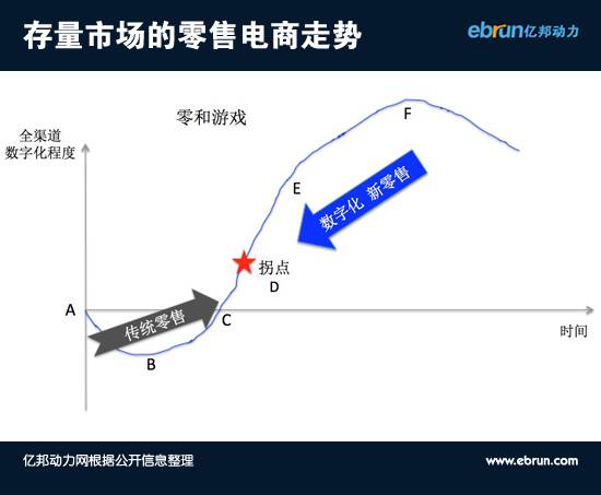 看不到這些，電商下半場(chǎng)可能沒你啥事兒了