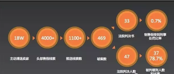 馬云發(fā)怒：一年撤下3.8億個商品頁面，關(guān)閉了18萬家網(wǎng)店