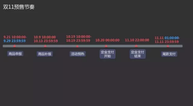 雙11商品申報已開啟！多維度解讀預售規(guī)則！