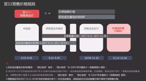 雙11商品申報已開啟！多維度解讀預售規(guī)則！