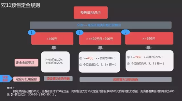 雙11商品申報已開啟！多維度解讀預售規(guī)則！