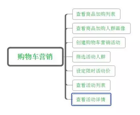 不花一分錢(qián)，如何挖掘購(gòu)物車(chē)精準(zhǔn)流量？