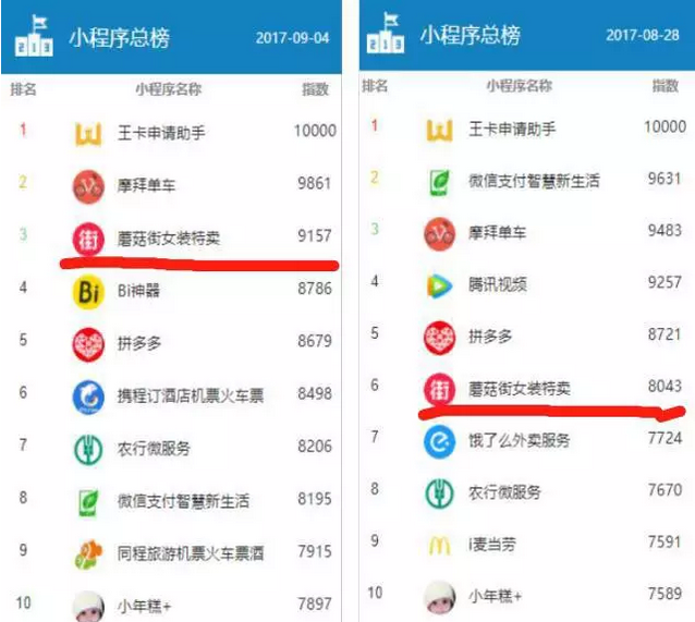 不聲不響的微信小程序搞了個(gè)大動(dòng)作，你還敢忽視它？