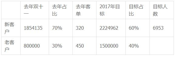 雙十一來(lái)襲！大促如何讓老客最大效果助力店鋪？