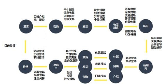 雙十一來襲！大促如何讓老客最大效果助力店鋪？