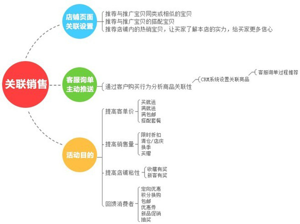 如何優(yōu)化京東關(guān)聯(lián)銷售，提高京東訂單轉(zhuǎn)化率