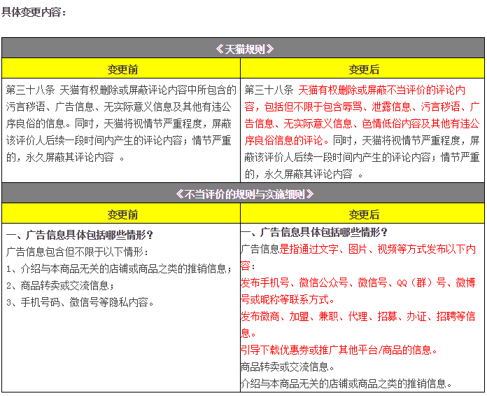 天貓將屏蔽含微商、微信信息等不當(dāng)評(píng)價(jià)（11月變化一覽）