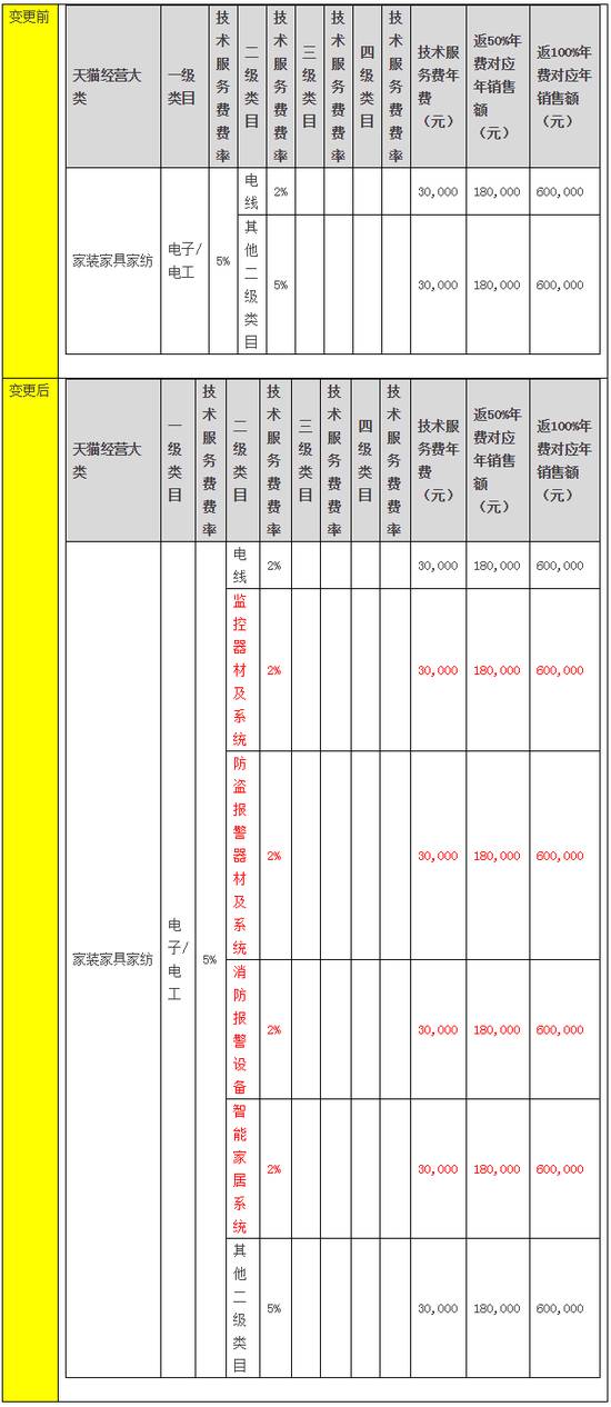 天貓將屏蔽含微商、微信信息等不當(dāng)評(píng)價(jià)（11月變化一覽）