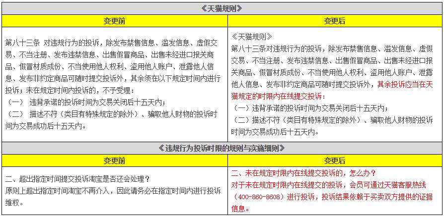 天貓將屏蔽含微商、微信信息等不當評價（11月變化一覽）