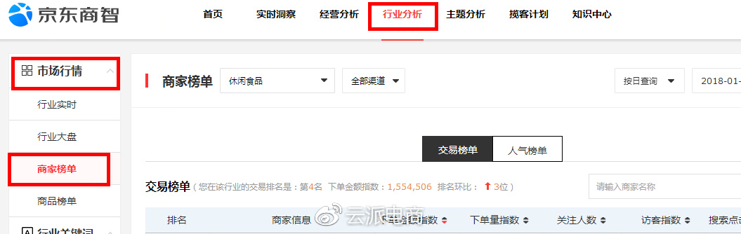 京東開(kāi)店如何降低快車(chē)引流成本?。ㄉ掀? onmousewheel=