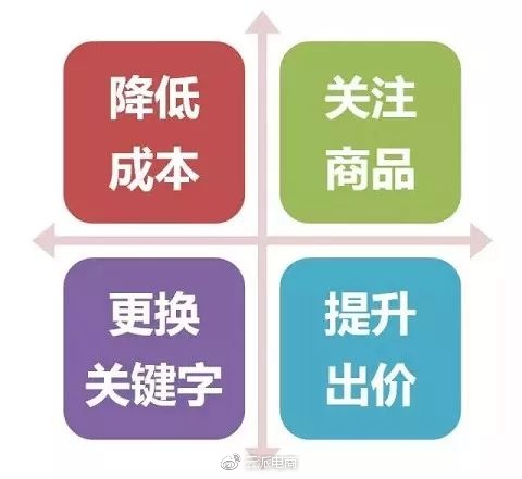 京東開(kāi)店如何降低快車(chē)引流成本！（上篇）