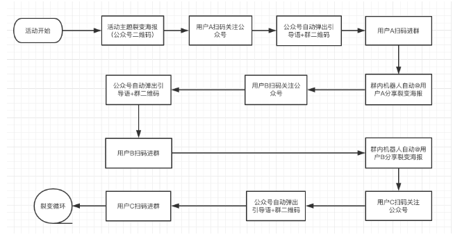 微信生態(tài)用戶裂變增長方法拆解盤點(diǎn)：關(guān)于公眾號、個(gè)人號、社群、小程序?