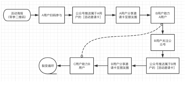 微信生態(tài)用戶裂變增長方法拆解盤點(diǎn)：關(guān)于公眾號、個(gè)人號、社群、小程序?