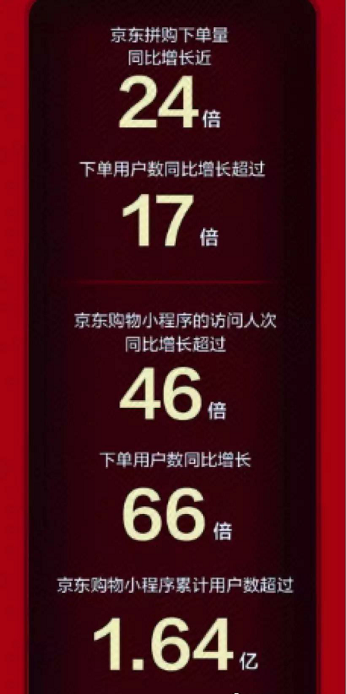 為什么社交電商“失意者”京東這個(gè)618迎來爆發(fā)？