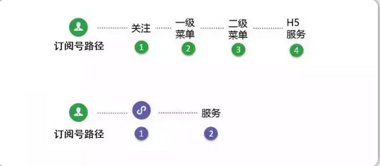 微信訂閱號改版，有人會哭，但小程序一定會笑