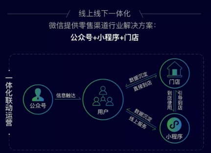 小程序重點發(fā)力零售領域，商業(yè)變現(xiàn)是否可行？