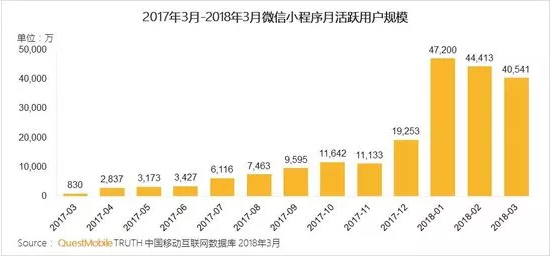 商家如何收割小程序紅利？這可能是最全的案例！