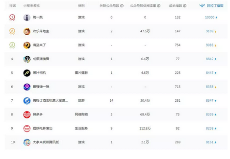 商家如何收割小程序紅利？這可能是最全的案例！