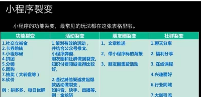 這是關(guān)于小程序裂變技巧的最好總結(jié)了！